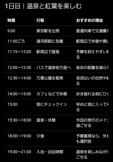 湯河原温泉の1日目の表。9時に東京駅を出発し、万葉公園を散策してから宿へ
