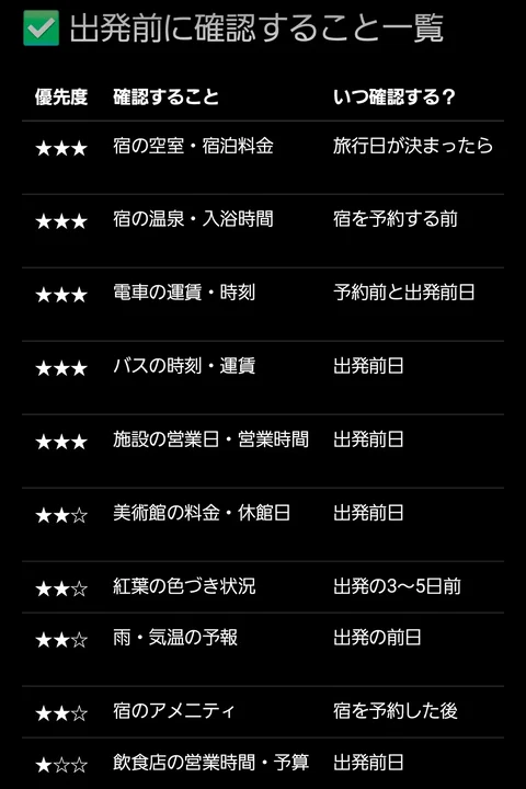 出発前に確認することの一覧表。優先度、確認すること、いつ確認するかが並んでいる